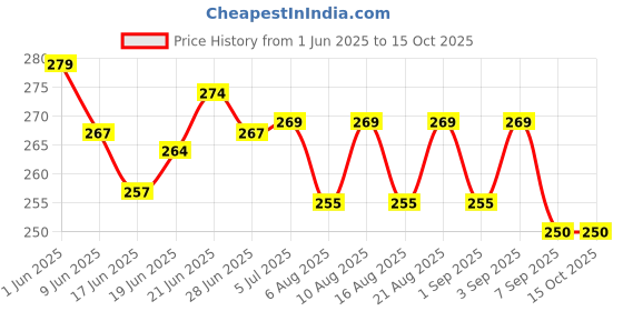 flipkart.com fitcozi High Quality 10mm Screw Locking Carabinar Hook Locking Carabiner fitcozi Price History Graph from 1 Jun 2025 to 14 Oct 2025