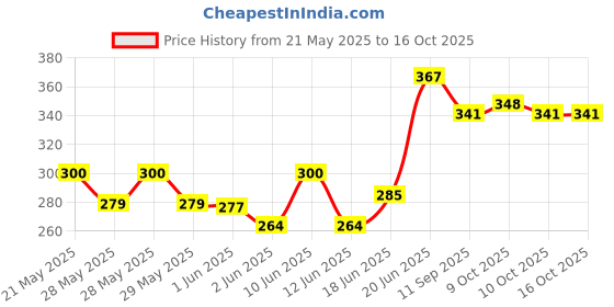 flipkart.com fitcozi High Quality 10mm Screw Locking Snap Hook Locking Carabiner fitcozi Price History Graph from 21 May 2025 to 16 Oct 2025