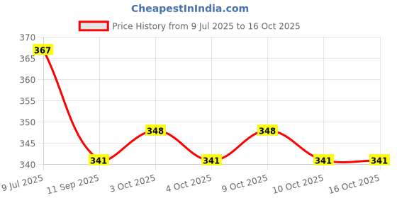 flipkart.com keybiner High Quality 10mm Screw Locking Snap Hook Locking Carabiner keybiner Price History Graph from 9 Jul 2025 to 15 Oct 2025