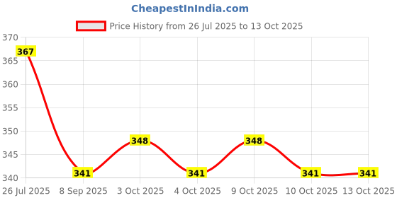 flipkart.com keymaster High Quality 10mm Screw Locking Snap Hook Locking Carabiner keymaster Price History Graph from 26 Jul 2025 to 13 Oct 2025