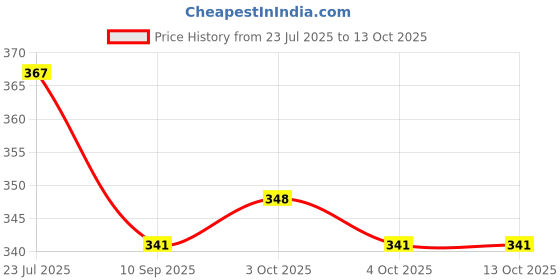 flipkart.com gsi High Quality 10mm Screw Locking Snap Hook Locking Carabiner gsi Price History Graph from 23 Jul 2025 to 12 Oct 2025