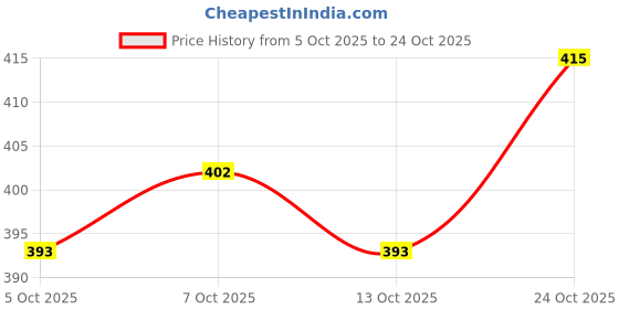 flipkart.com eastra HIGH QUALITY 12 V to 24-0-24 5 Amp DC Converter Circuit Power Supply Electronic Hobby Kit eastra Price History Graph from 5 Oct 2025 to 24 Oct 2025