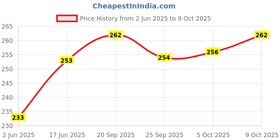 flipkart.com qualigen High Quality 13pc HSS Wood Drill bit and 1pc Masonry drill bit qualigen Price History Graph from 2 Jun 2025 to 9 Oct 2025