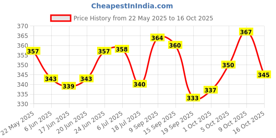 flipkart.com High Quality 1/4-Inch Set Tool Ratchet Torque Wrench Combo Hand Tool Ki 46Pcs All Purpose 1/4"inch Ratchet Socket Spannar Set with Extension Rod and Carry Box for Automobiles/Bike/Car Repair Tools Kit Double Sided Socket Wrench Price History Graph from 22 May 2025 to 9 Oct 2025