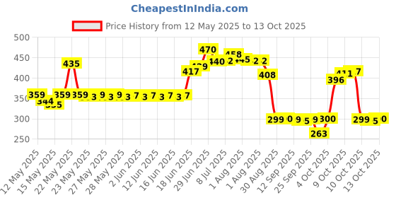 flipkart.com okasta High Quality 1/4-Inch Tool Ratchet Wrench Kit Household Socket Set okasta Price History Graph from 12 May 2025 to 13 Oct 2025