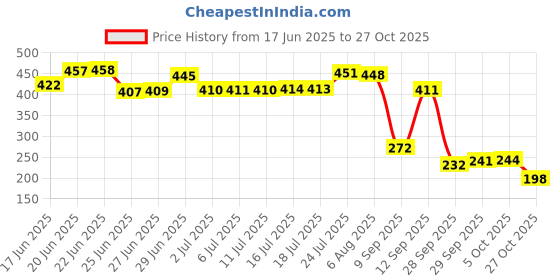 flipkart.com flipkart smartbuy High Quality 1/4-Inch Tool Ratchet Wrench Kit Household Socket Set flipkart smartbuy Price History Graph from 17 Jun 2025 to 27 Oct 2025