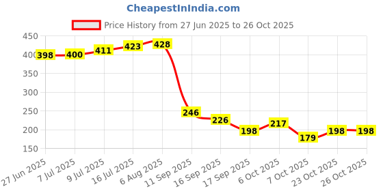 flipkart.com flipkart smartbuy High Quality 1/4-Inch Tool Ratchet Wrench Kit Household Socket Set flipkart smartbuy Price History Graph from 27 Jun 2025 to 25 Oct 2025