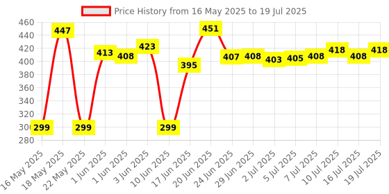 flipkart.com flipkart smartbuy High Quality 1/4-Inch Tool Ratchet Wrench Kit Household Socket Set Socket Set flipkart smartbuy Price History Graph from 16 May 2025 to 16 Jul 2025