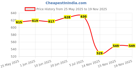 flipkart.com stockhawkers High Quality 1.8 L Stainless Steel Quick Heating Tea - Water Boiler Heater Pot Electric Kettle hx11 Electric Kettle stockhawkers Price History Graph from 25 May 2025 to 18 Nov 2025