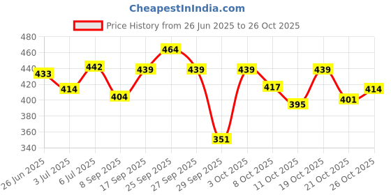 flipkart.com xyntac High Quality 1800 Watt Professional Hair Dryer With 2 Switch Speed Setting xyntac Price History Graph from 26 Jun 2025 to 26 Oct 2025