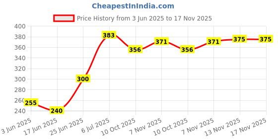flipkart.com panchtatava High Quality 2 Compartment Trendy yoga Bag & With Strap panchtatava Price History Graph from 3 Jun 2025 to 17 Nov 2025