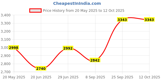 flipkart.com wellberg High-Quality 2-in-1 Pizza Maker & Oven with Upper Tray for Versatile Cooking Electric Tandoor wellberg Price History Graph from 20 May 2025 to 11 Oct 2025