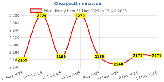 flipkart.com plantex High Quality 2 in 1 Wall Mixer Faucet /Wall Mounted Over Head Shower with Teflon Tap Diverter Water Tap Bath Taps For Bathroom (APS-1289,Kroma-Chrome) Mixer Faucet plantex Price History Graph from 31 May 2025 to 16 Oct 2025