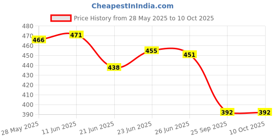 flipkart.com av cart High Quality 2 KG Bean Bag Stuffing Bean Bag Filler av cart Price History Graph from 28 May 2025 to 10 Oct 2025
