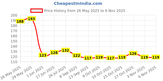 flipkart.com piksy high quality 20 wooden coins for carrom board with striker and powder Carrom Pawns piksy Price History Graph from 26 May 2025 to 4 Nov 2025