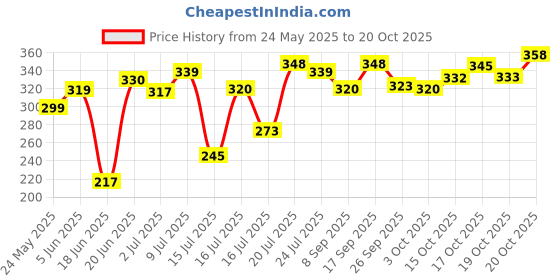 flipkart.com hill mount High Quality 2000 W Shock Proof Immersion Heater Rod hill mount Price History Graph from 24 May 2025 to 20 Oct 2025