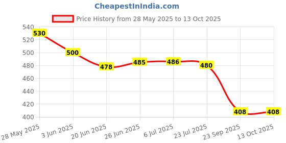 flipkart.com av cart High Quality 2.5 KG Bean Bag Stuffing Bean Bag Filler av cart Price History Graph from 28 May 2025 to 13 Oct 2025