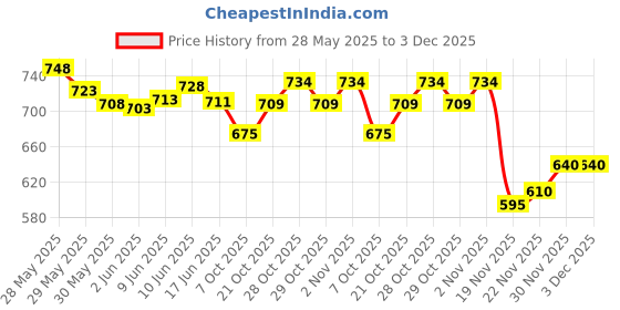 flipkart.com sg flash HIGH QUALITY 2N3773 250W POWERFUL Transistor Audio Amplifier Board Electronic Components Electronic Hobby Kit sg flash Price History Graph from 28 May 2025 to 2 Dec 2025