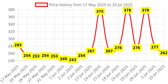 flipkart.com fixkit High Quality 30 Meter_ Measurement Tape fixkit Price History Graph from 17 May 2025 to 10 Jul 2025