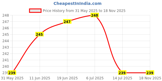 flipkart.com rocklight High Quality 30W Outdoor Head Torch rocklight Price History Graph from 31 May 2025 to 17 Nov 2025