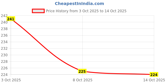 flipkart.com asaone High Quality 35mm Hinges Boring wood drill bit asaone Price History Graph from 3 Oct 2025 to 14 Oct 2025