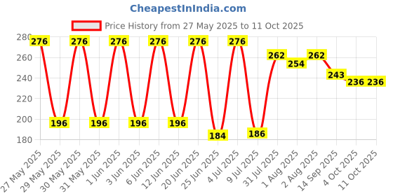 flipkart.com charming stars High Quality 4 layers Cotton Inserts Liners Cloth Diaper Nappy Reusable Washable for Baby Pad Diapers - (3 Pieces) charming stars Price History Graph from 27 May 2025 to 11 Oct 2025