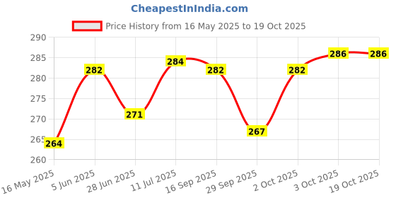 flipkart.com elitify High Quality 4 layers Cotton Inserts Liners Cloth Diaper Nappy Reusable Washable for Baby Pad Diapers - (5 Pieces) () elitify Price History Graph from 16 May 2025 to 18 Oct 2025