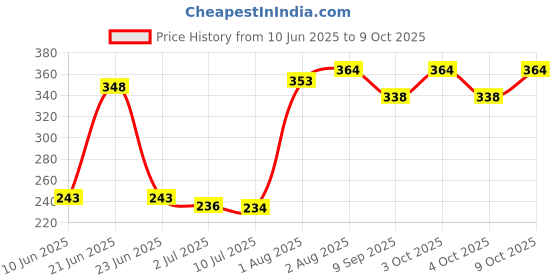 flipkart.com charming stars High Quality 4 layers Cotton Inserts Liners Cloth Diaper Nappy Reusable Washable for Baby Pad Diapers - (5 Pieces) charming stars Price History Graph from 10 Jun 2025 to 9 Oct 2025