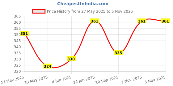 flipkart.com cute station High Quality 4 layers Cotton Inserts Liners Cloth Diaper Nappy Reusable Washable for Baby Pad Diapers (5 Pieces) cute station Price History Graph from 27 May 2025 to 5 Nov 2025