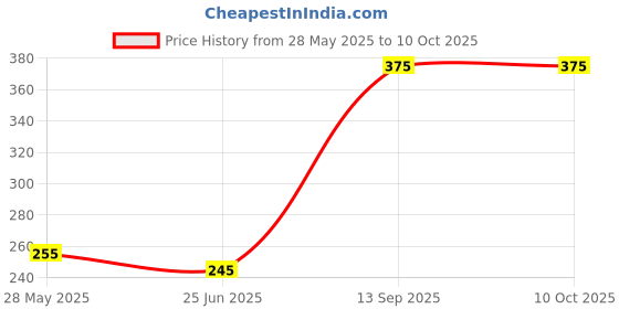 flipkart.com charming stars High Quality 4 layers Cotton Inserts Liners Cloth Diaper Nappy Reusable Washable for Baby Pad Diapers - (6 Pieces) charming stars Price History Graph from 28 May 2025 to 9 Oct 2025