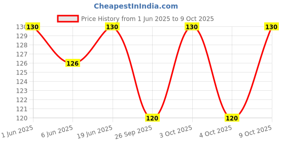flipkart.com fablittle High Quality 4 layers Cotton Inserts Liners Cloth Diaper Nappy Reusable Washable for Baby Pad Diapers Charcoal Color - S - M (1 Pieces) fablittle Price History Graph from 1 Jun 2025 to 9 Oct 2025