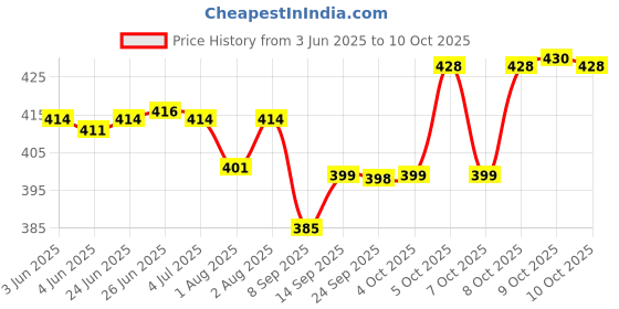 flipkart.com charming stars High Quality 4 layers Cotton Inserts Liners Cloth Diaper Nappy Reusable Washable for Baby Pad Diapers - S - M (12 Pieces) charming stars Price History Graph from 3 Jun 2025 to 10 Oct 2025