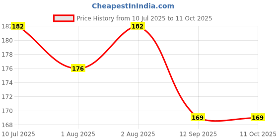 flipkart.com charming stars High Quality 4 layers Cotton Inserts Liners Cloth Diaper Nappy Reusable Washable for Baby Pad Diapers - S - M (3 Pieces) charming stars Price History Graph from 10 Jul 2025 to 11 Oct 2025