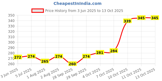 flipkart.com charming stars High Quality 4 layers Cotton Inserts Liners Cloth Diaper Nappy Reusable Washable for Baby Pad Diapers - S - M (5 Pieces) charming stars Price History Graph from 3 Jun 2025 to 13 Oct 2025