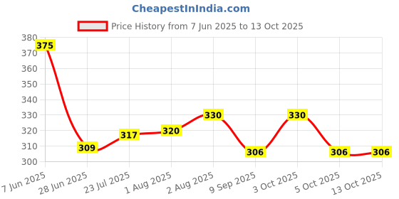 flipkart.com charming stars High Quality 4 layers Cotton Inserts Liners Cloth Diaper Nappy Reusable Washable for Baby Pad Diapers - S - M (6 Pieces) charming stars Price History Graph from 7 Jun 2025 to 13 Oct 2025