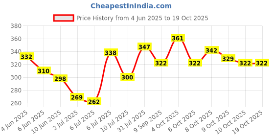 flipkart.com charming stars High Quality 4 layers Cotton Inserts Liners Cloth Diaper Nappy Reusable Washable for Baby Pad Diapers - S - M (8 Pieces) charming stars Price History Graph from 4 Jun 2025 to 18 Oct 2025