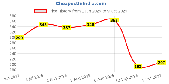 flipkart.com charming stars High Quality 4 layers Cotton Inserts Liners Nappy Reusable Washable for Baby Pad charming stars Price History Graph from 1 Jun 2025 to 9 Oct 2025
