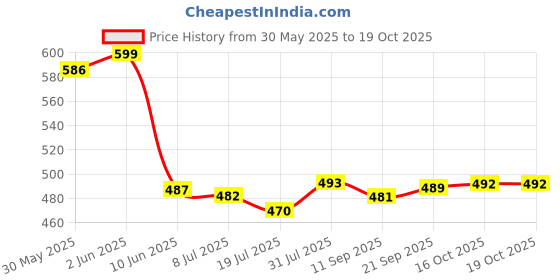 flipkart.com sunaze High Quality 42 High-Bright LED Light Rechargeable With Solar Panel 7 hrs Flood Lamp Emergency Light sunaze Price History Graph from 30 May 2025 to 19 Oct 2025
