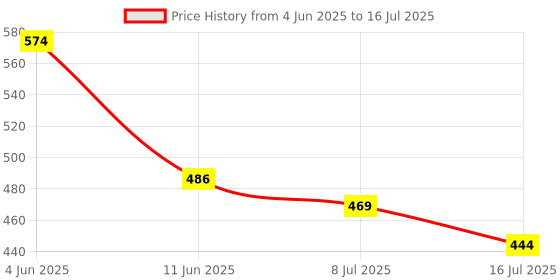 flipkart.com pick ur needs High Quality 42 High-Bright LED Light with Android Charging Support 7 hrs Lantern Emergency Light pick ur needs Price History Graph from 4 Jun 2025 to 16 Jul 2025