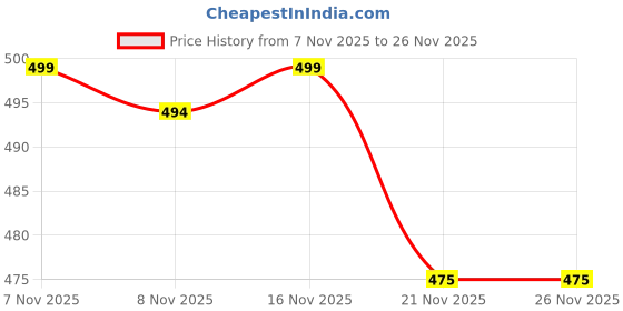 flipkart.com pick ur needs High Quality 42 Led Extra� Bright Light With Solar Charging 6 hrs Flood Lamp Emergency Light pick ur needs Price History Graph from 7 Nov 2025 to 26 Nov 2025
