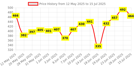 flipkart.com starkendy High Quality 46pcs 1/4-Inch Ratchet Torque Wrench Combo Car Repair Tools Set Double Sided Socket Wrench starkendy Price History Graph from 12 May 2025 to 15 Jul 2025