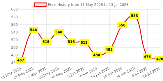flipkart.com shdav High Quality 46pcs 1/4-Inch Socket Set Tool Ratchet Torque Wrench Combo Tools Kit Car Repair Tools Set Socket Set (Pack of 46) Combination Screwdriver shdav Price History Graph from 15 May 2025 to 13 Jul 2025