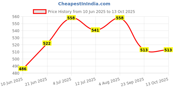 flipkart.com wahhson High Quality 5 Layer Cotton Microfiber Charcoal Insert Liner Reusable Washable Cotton Diaper Nappy Inserts for Baby Cloth Diapers (Pack of 10) wahhson Price History Graph from 10 Jun 2025 to 12 Oct 2025