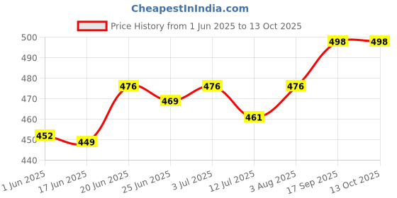 flipkart.com wahhson High Quality 5 Layer Cotton Microfiber Charcoal Insert Liner Reusable Washable Cotton Diaper Nappy Inserts for Baby Cloth Diapers (Pack of 10) wahhson Price History Graph from 1 Jun 2025 to 12 Oct 2025