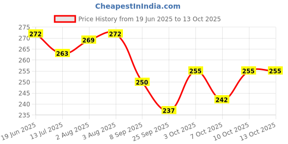 flipkart.com wahhson High Quality 5 Layer Cotton Microfiber Charcoal Insert Liner Reusable Washable Cotton Diaper Nappy Inserts for Baby Cloth Diapers (Pack of 3) wahhson Price History Graph from 19 Jun 2025 to 10 Oct 2025