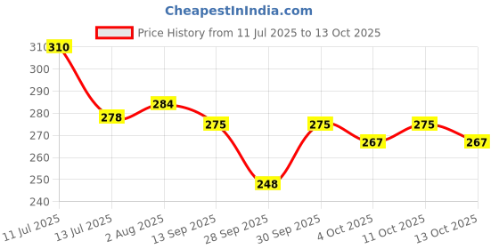 flipkart.com wahhson High Quality 5 Layer Cotton Microfiber Charcoal Insert Liner Reusable Washable Cotton Diaper Nappy Inserts for Baby Cloth Diapers (Pack of 4) wahhson Price History Graph from 11 Jul 2025 to 11 Oct 2025