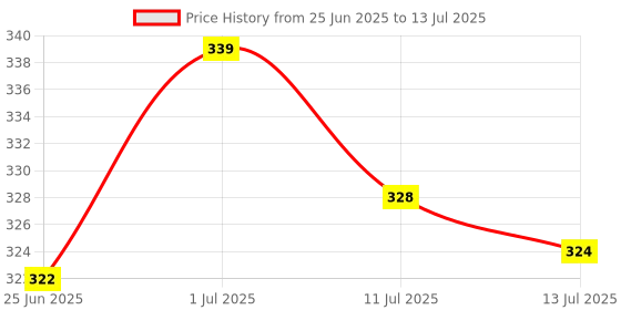 flipkart.com wahhson High Quality 5 Layer Cotton Microfiber Charcoal Insert Liner Reusable Washable Cotton Diaper Nappy Inserts for Baby Cloth Diapers (Pack of 5) wahhson Price History Graph from 25 Jun 2025 to 13 Jul 2025