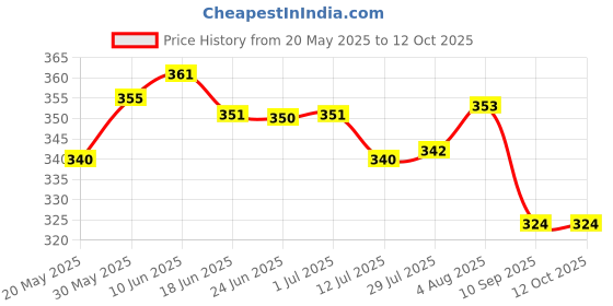 flipkart.com wahhson High Quality 5 Layer Cotton Microfiber Charcoal Insert Liner Reusable Washable Cotton Diaper Nappy Inserts for Baby Cloth Diapers (Pack of 5) wahhson Price History Graph from 20 May 2025 to 12 Oct 2025
