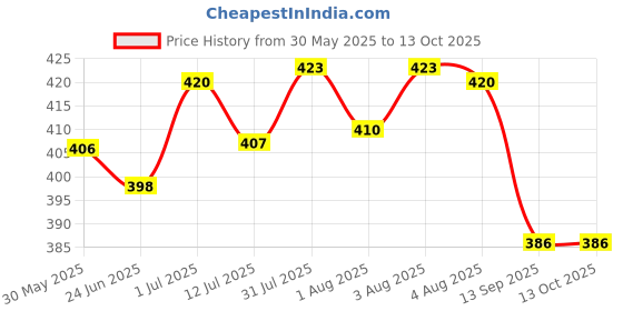flipkart.com wahhson High Quality 5 Layer Cotton Microfiber Charcoal Insert Liner Reusable Washable Cotton Diaper Nappy Inserts for Baby Cloth Diapers (Pack of 7) wahhson Price History Graph from 30 May 2025 to 12 Oct 2025