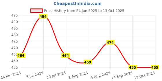 flipkart.com wahhson High Quality 5 Layer Cotton Microfiber Charcoal Insert Liner Reusable Washable Cotton Diaper Nappy Inserts for Baby Cloth Diapers (Pack of 9) wahhson Price History Graph from 24 Jun 2025 to 12 Oct 2025